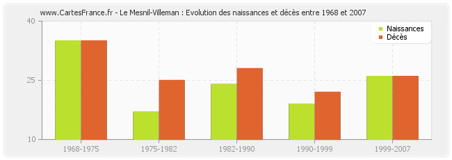 Le Mesnil-Villeman : Evolution des naissances et décès entre 1968 et 2007